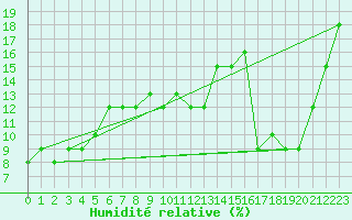 Courbe de l'humidit relative pour Mont-Aigoual (30)