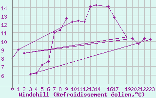 Courbe du refroidissement olien pour Fortun