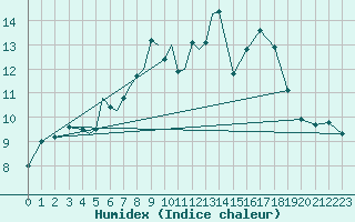 Courbe de l'humidex pour Diepholz