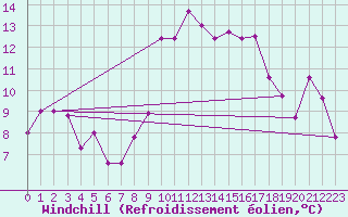 Courbe du refroidissement olien pour Cap Corse (2B)
