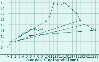 Courbe de l'humidex pour Muret (31)