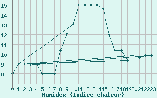Courbe de l'humidex pour Gioia Del Colle