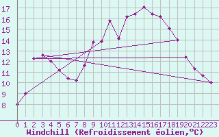 Courbe du refroidissement olien pour Epinal (88)
