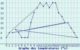 Courbe de tempratures pour Sfax El-Maou
