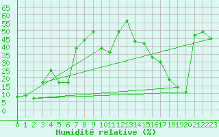 Courbe de l'humidit relative pour Penhas Douradas