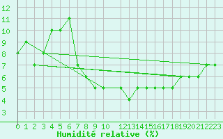 Courbe de l'humidit relative pour Ain Hadjaj
