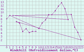 Courbe du refroidissement olien pour Nevers (58)