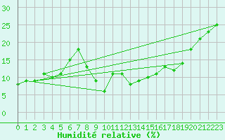Courbe de l'humidit relative pour In Salah