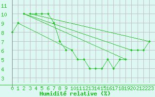Courbe de l'humidit relative pour Ain Hadjaj