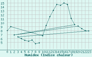 Courbe de l'humidex pour Pontevedra