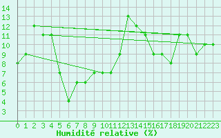 Courbe de l'humidit relative pour Moleson (Sw)