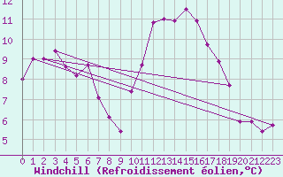 Courbe du refroidissement olien pour La Beaume (05)