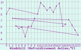 Courbe du refroidissement olien pour Nyon-Changins (Sw)