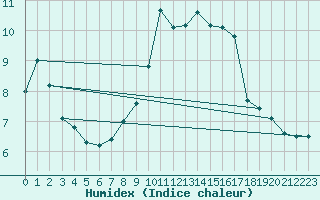 Courbe de l'humidex pour Nyon-Changins (Sw)