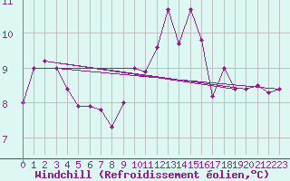 Courbe du refroidissement olien pour Nottingham Weather Centre
