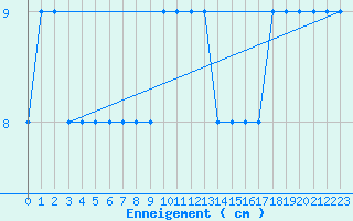 Courbe de la hauteur de neige pour Markstein Crtes (68)