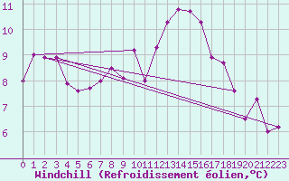 Courbe du refroidissement olien pour St Athan Royal Air Force Base