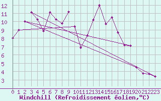 Courbe du refroidissement olien pour Warth