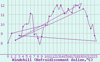Courbe du refroidissement olien pour Trondheim / Vaernes