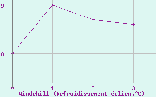 Courbe du refroidissement olien pour Ramsau / Dachstein