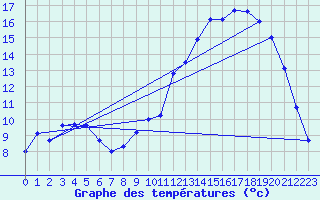 Courbe de tempratures pour Hohrod (68)
