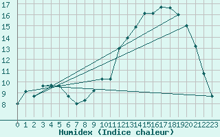 Courbe de l'humidex pour Hohrod (68)