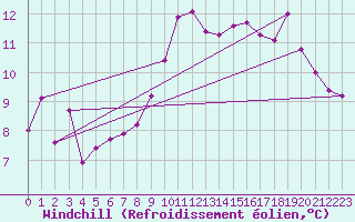 Courbe du refroidissement olien pour Orschwiller (67)