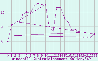 Courbe du refroidissement olien pour Veliko Gradiste