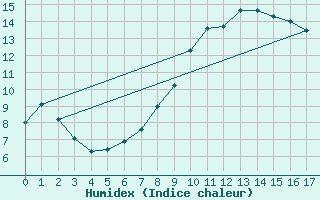 Courbe de l'humidex pour Dagloesen