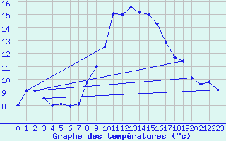 Courbe de tempratures pour Hohenpeissenberg