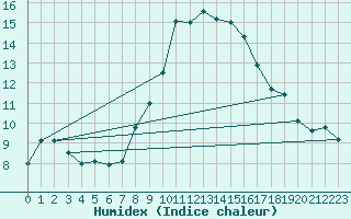 Courbe de l'humidex pour Hohenpeissenberg