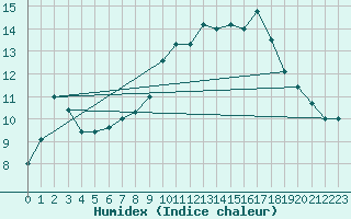 Courbe de l'humidex pour Tours (37)