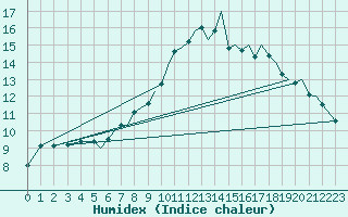 Courbe de l'humidex pour Bournemouth (UK)