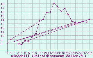Courbe du refroidissement olien pour Kleiner Feldberg / Taunus