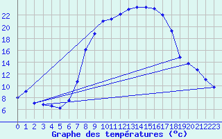 Courbe de tempratures pour Regensburg