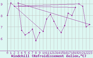 Courbe du refroidissement olien pour Alpuech (12)