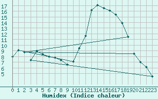 Courbe de l'humidex pour Toulouse-Blagnac (31)