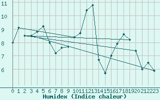 Courbe de l'humidex pour Nantes (44)