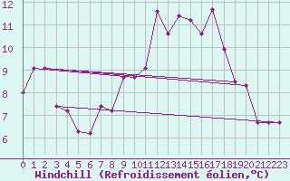 Courbe du refroidissement olien pour Lunz