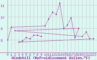 Courbe du refroidissement olien pour Roissy (95)