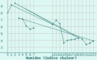 Courbe de l'humidex pour Herserange (54)