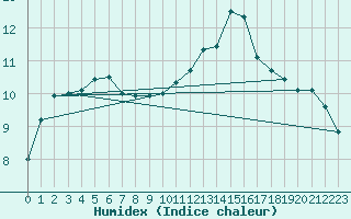 Courbe de l'humidex pour Saint-Romain-de-Colbosc (76)