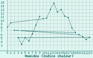 Courbe de l'humidex pour Leon / Virgen Del Camino