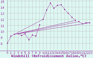 Courbe du refroidissement olien pour Les Pennes-Mirabeau (13)