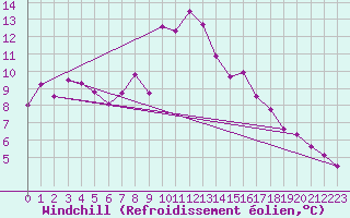 Courbe du refroidissement olien pour Waibstadt
