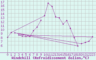 Courbe du refroidissement olien pour Moleson (Sw)