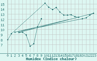 Courbe de l'humidex pour Caen (14)