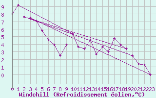 Courbe du refroidissement olien pour Michelstadt-Vielbrunn