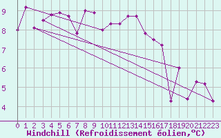 Courbe du refroidissement olien pour Nyon-Changins (Sw)
