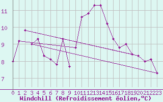 Courbe du refroidissement olien pour Dax (40)